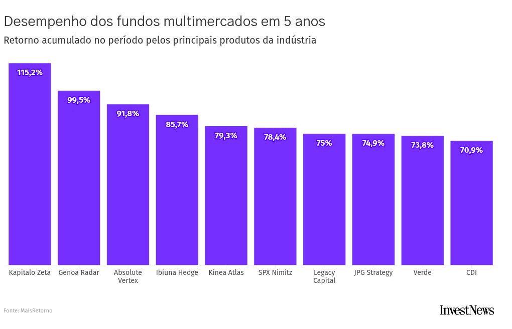 Conflito entre EUA e Irã deteriora desempenho de fundos multimercado e aumenta incerteza entre investidores