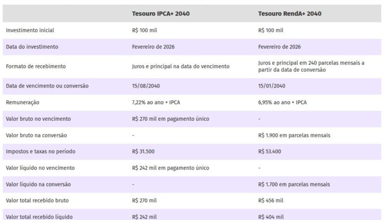 Como o Tesouro Direto pode sustentar uma renda e por que não deixar isso para depois