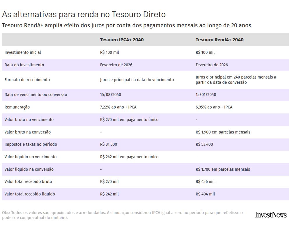 Como o Tesouro Direto pode sustentar uma renda e por que não deixar isso para depois
