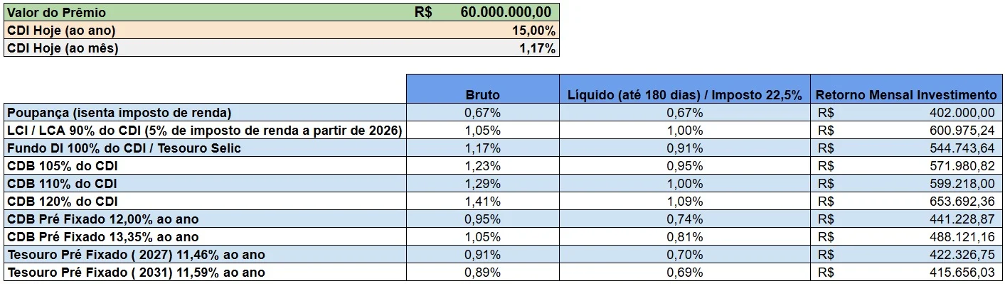 Quanto rende R$ 60 milhões da Mega-Sena em diferentes aplicações financeiras