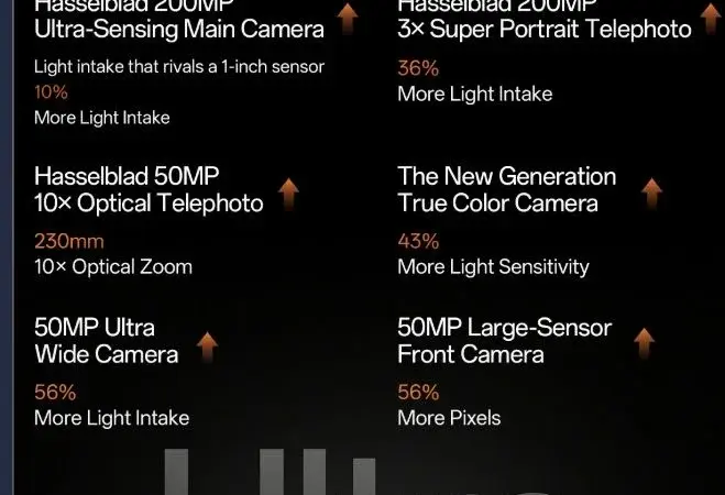 Oppo divulga detalhes das câmeras do Find X9 Ultra