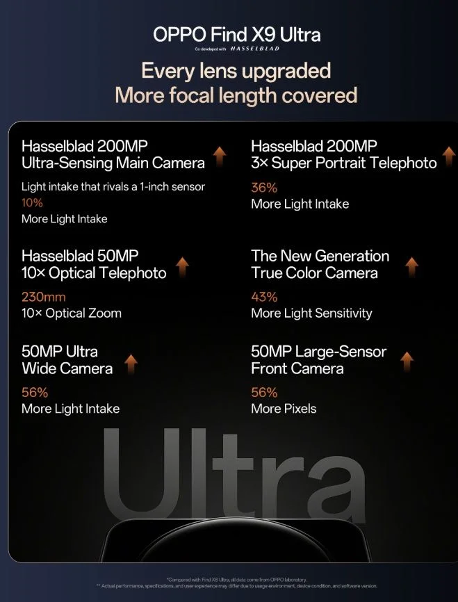 Oppo divulga detalhes das câmeras do Find X9 Ultra