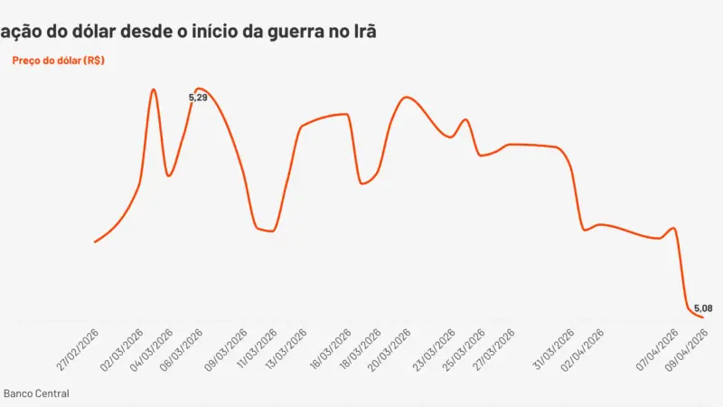 Dólar volta à casa dos R$ 5 e investidores se perguntam se é hora de comprar