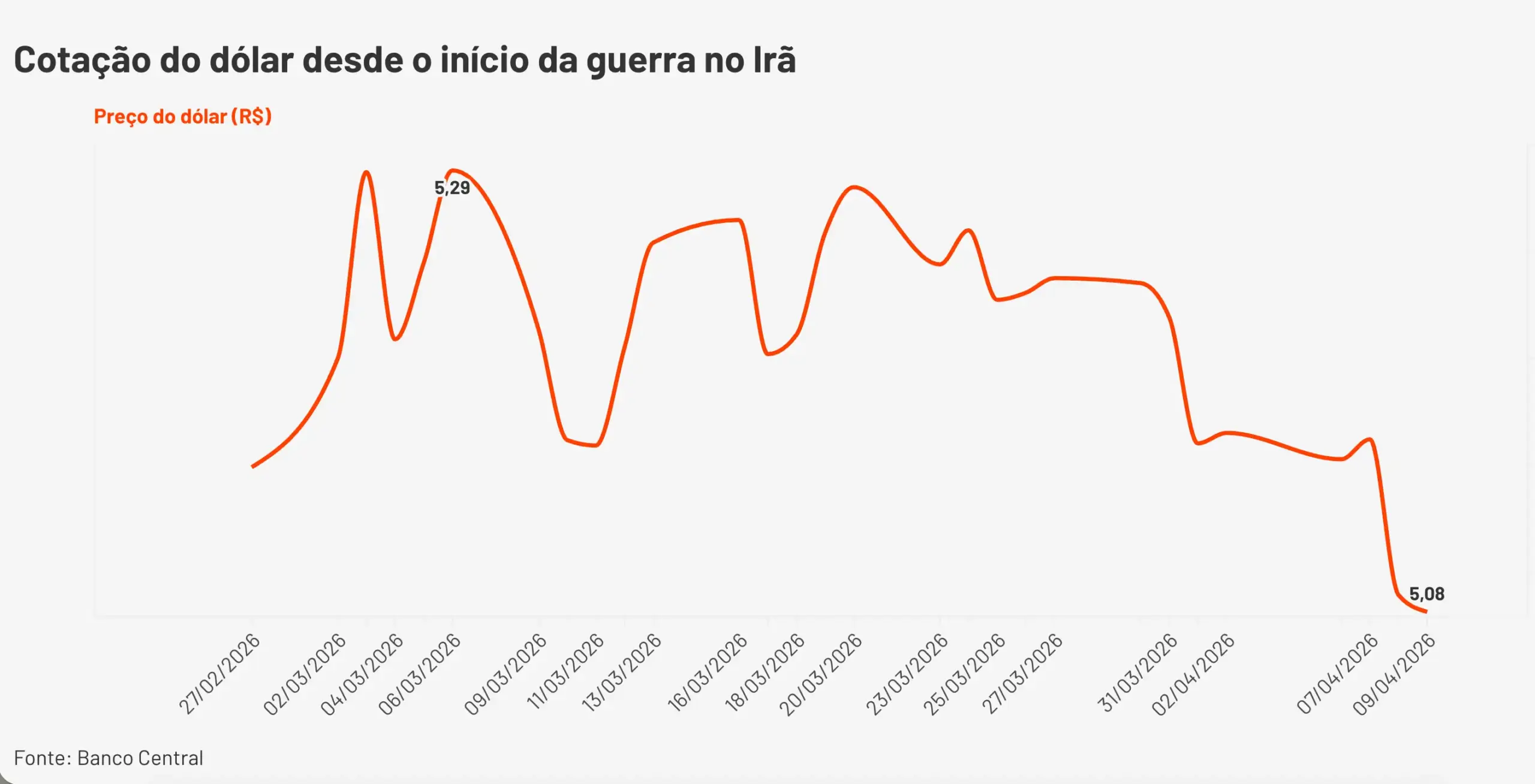 Dólar volta à casa dos R$ 5 e investidores se perguntam se é hora de comprar