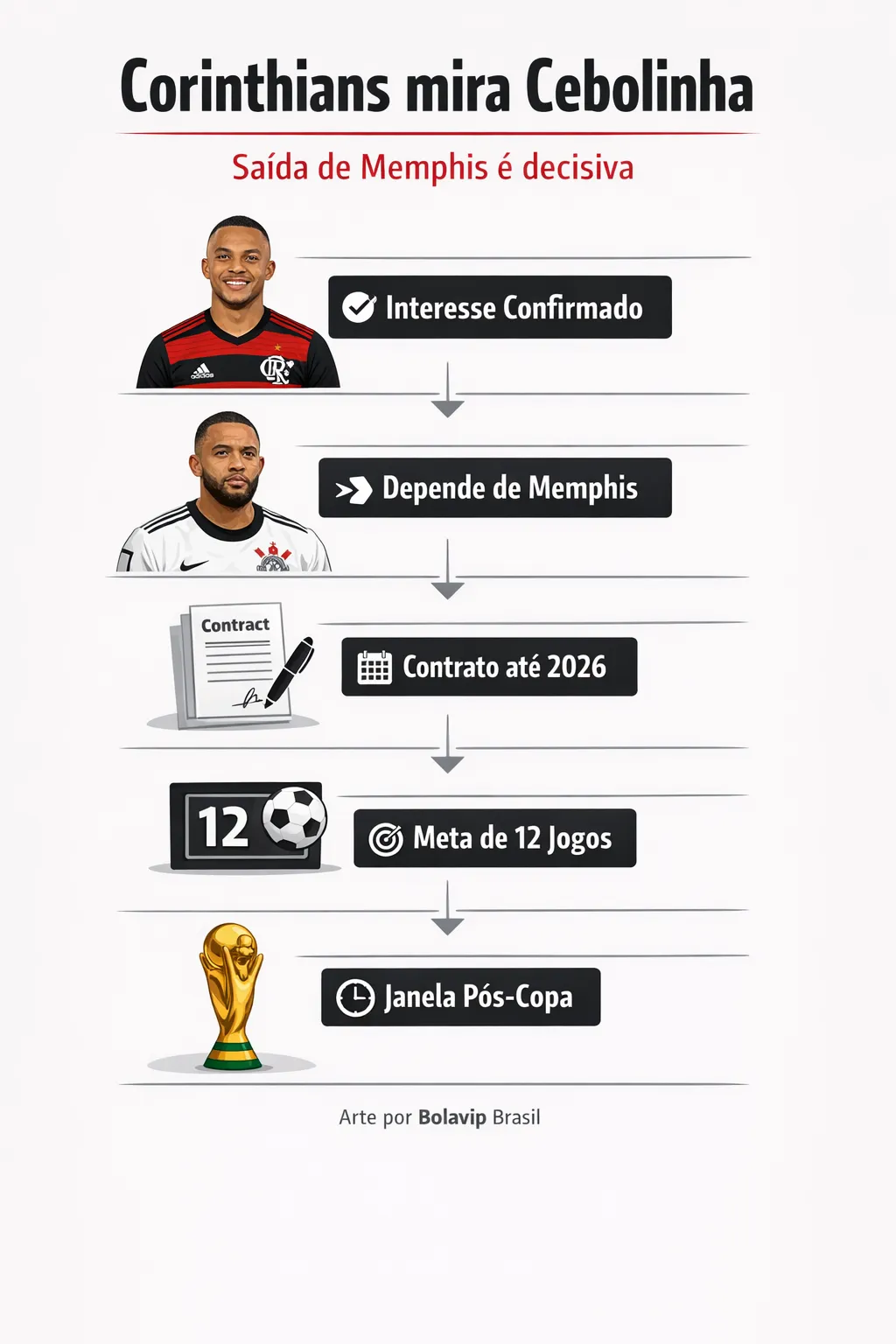 Corinthians só avançará por Everton Cebolinha se Memphis deixar o clube