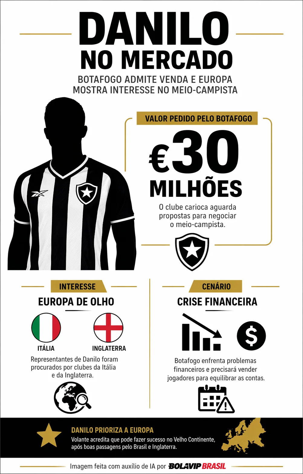 Danilo e Botafogo sinalizam venda iminente; clubes da Itália e Inglaterra já consultaram representantes