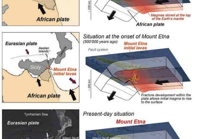 Estudo indica mecanismo incomum por trás da atividade do Monte Etna
