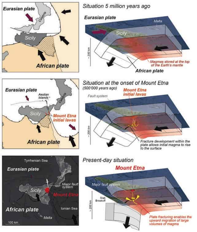 Estudo indica mecanismo incomum por trás da atividade do Monte Etna