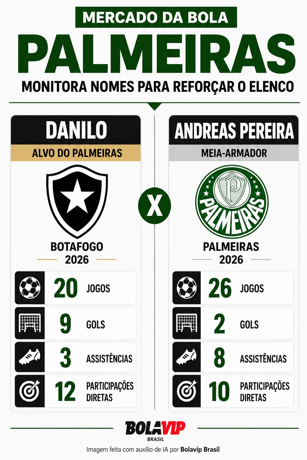 Palmeiras tem interesse em Danilo, artilheiro do Botafogo, que supera Andreas Pereira em gols no ano