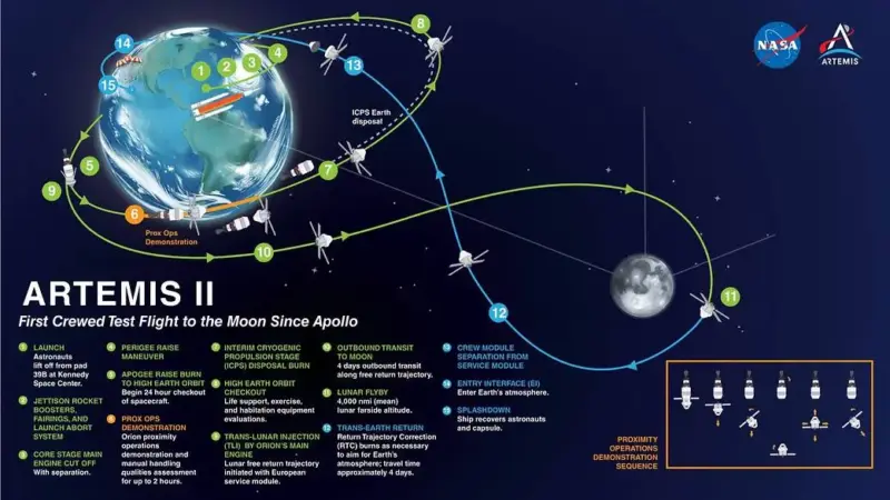 Artemis 2 completa quinto dia e testa trajes laranja antes de ajustar rota rumo à Lua