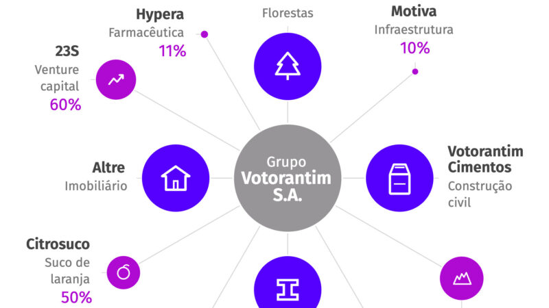 Votorantim fecha 2025 com R$ 7,7 bilhões em caixa e sem dívidas e promete mais investimentos