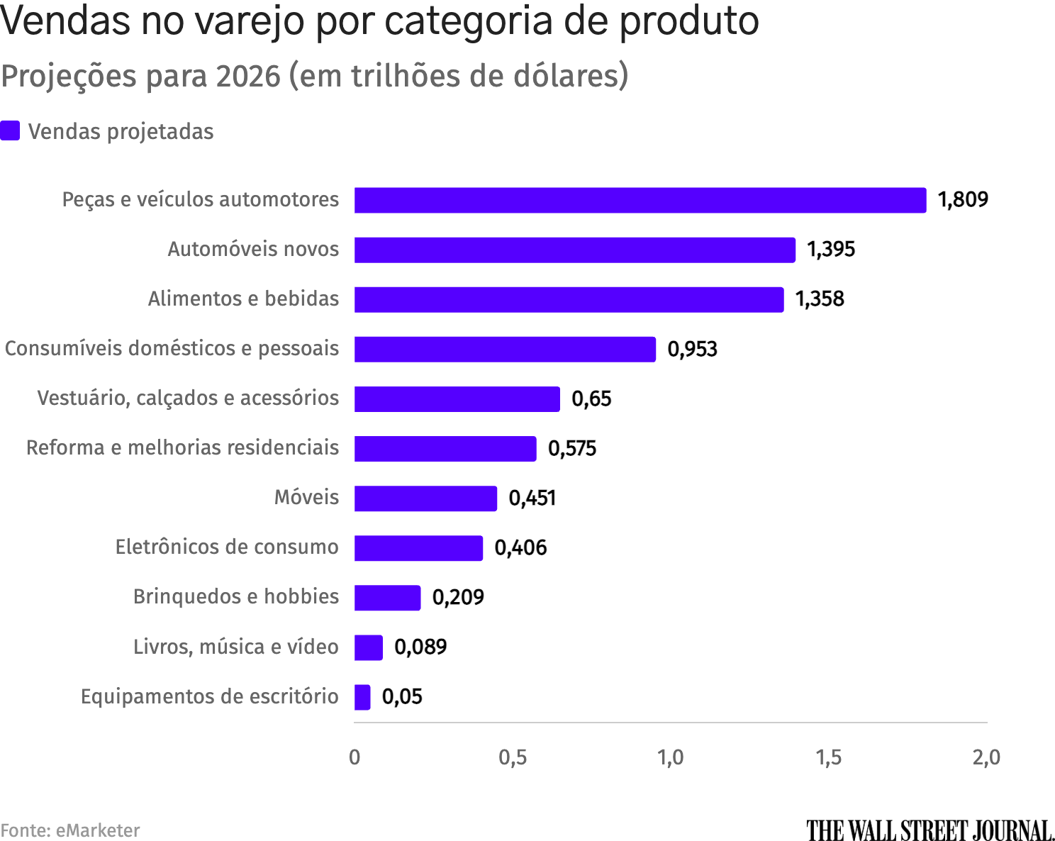 Amazon amplia venda de carros novos nos EUA com plataforma Amazon Autos; desafio é convencer consumidores