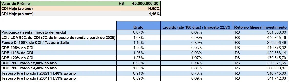 Quanto rende R$ 45 milhões da Mega-Sena em diferentes investimentos