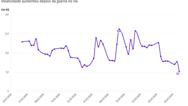 Dólar cai abaixo de R$ 5; o que muda para quem investe no exterior
