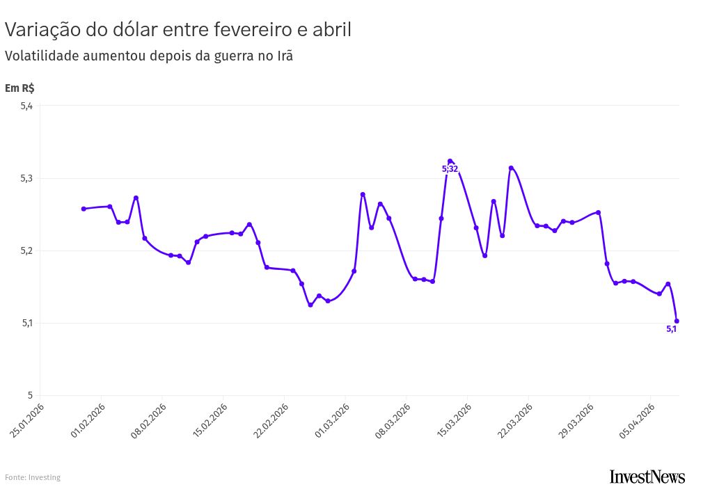Dólar cai abaixo de R$ 5; o que muda para quem investe no exterior