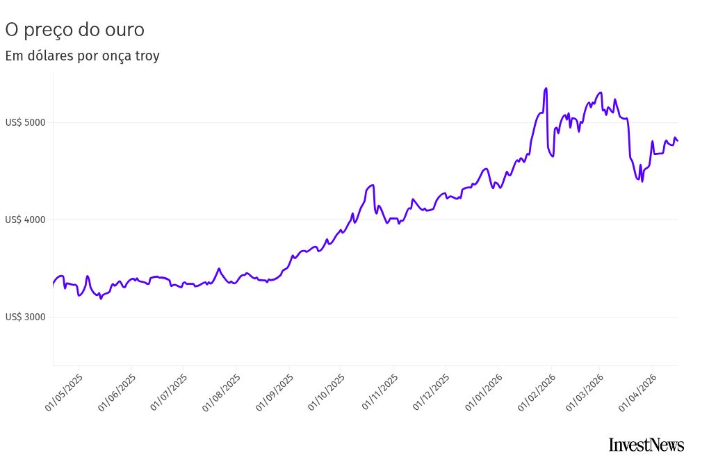 Alta do ouro e da prata leva Vivara, Life e Pandora a ajustar preços de formas diferentes