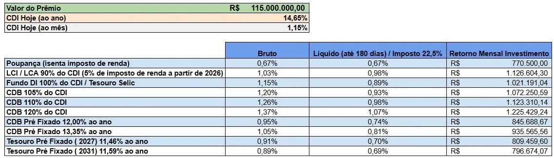 R$ 115 milhões da Mega-Sena: quanto renderia em poupança, CDB e Tesouro Direto