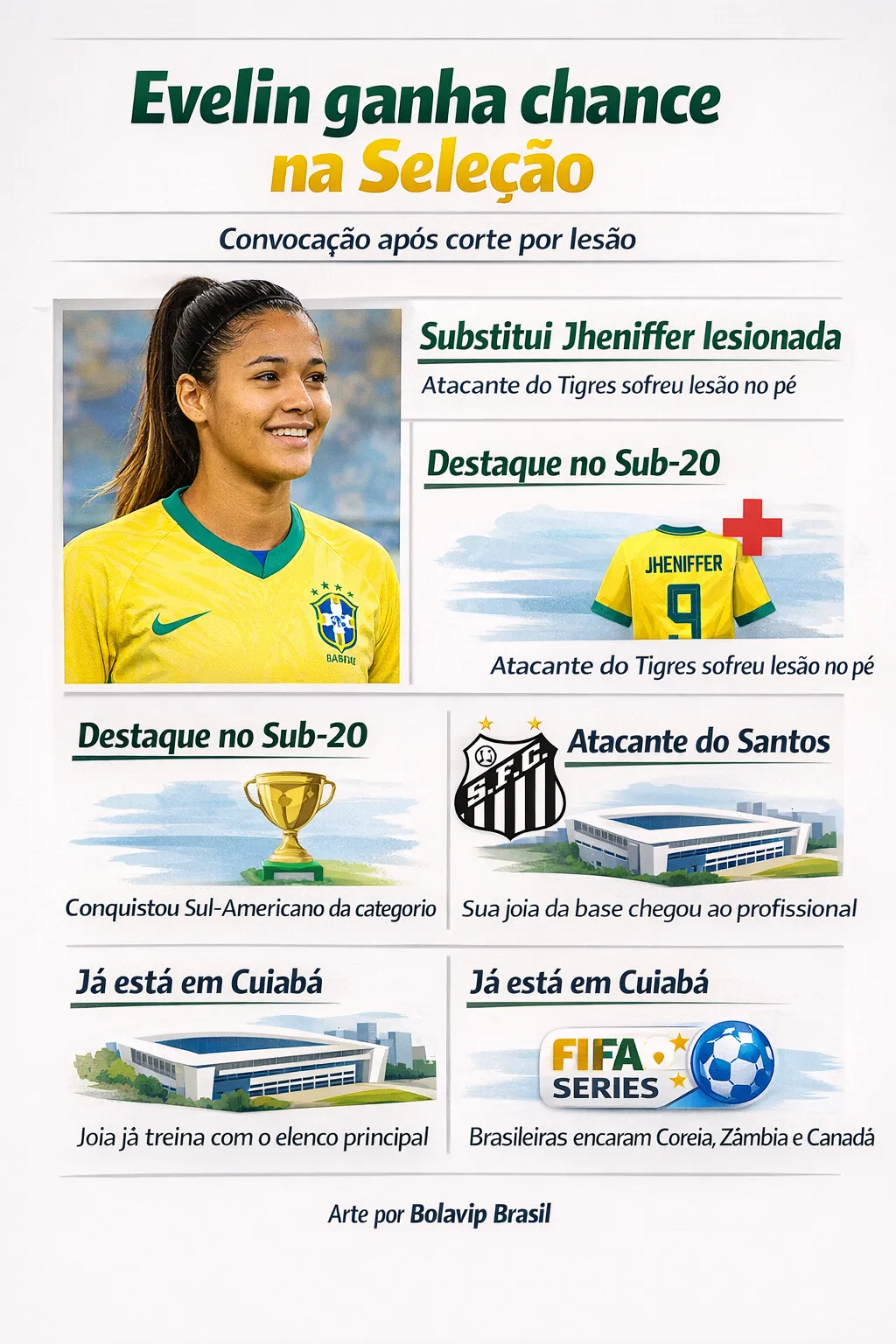Evelin Bonifácio é chamada à Seleção Feminina para o FIFA Series após lesão de Jheniffer