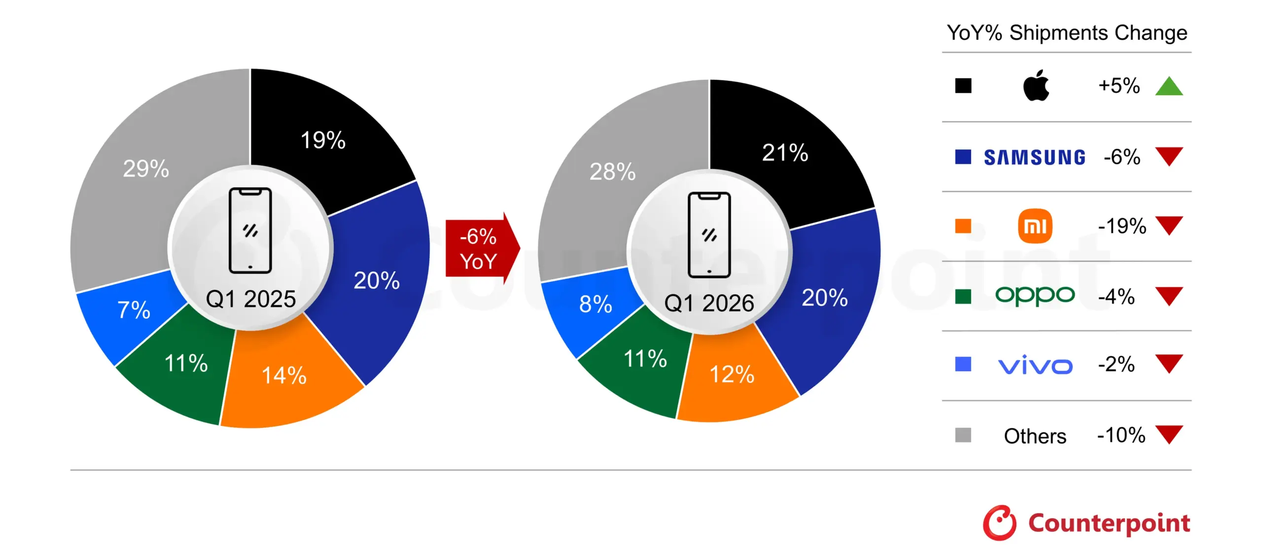 Mercado global de smartphones recua 6% no 1º trimestre de 2026; Apple assume liderança