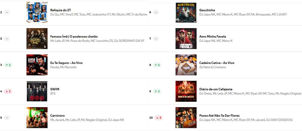 Descubra misoginia impera no top 10: metade das músicas chama mulheres de “puta”