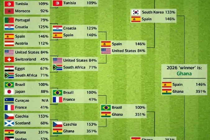 Gana seria a campeã da Copa de 2026 em simulação baseada no desempenho das bolsas