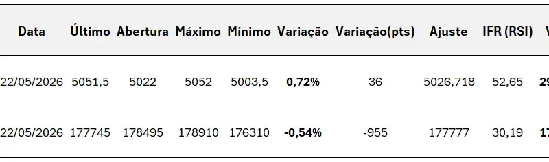 Mini-índice WINM26 recua 0,54% após sessão volátil e mantém pressão vendedora