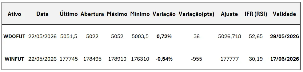 Mini-índice WINM26 recua 0,54% após sessão volátil e mantém pressão vendedora