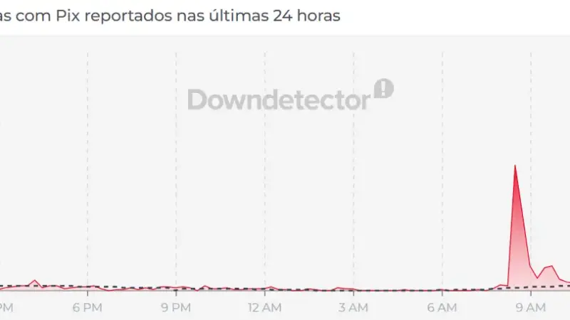 Saiba mais sobre pix fora do ar? usuários de bancos reclamam de instabilidade no sistema nesta quarta