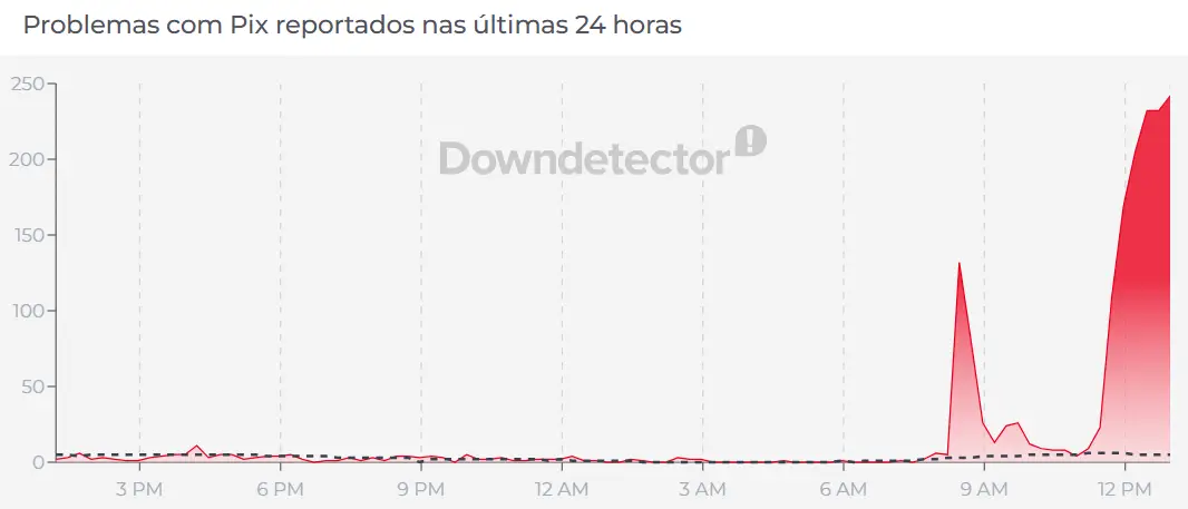 Saiba mais sobre pix fora do ar? usuários de bancos reclamam de instabilidade no sistema nesta quarta