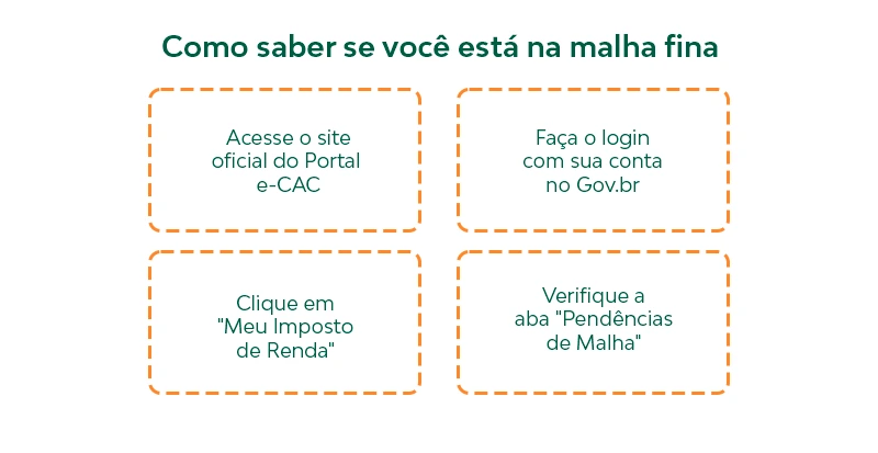 Erros mais frequentes que levam contribuintes à malha fina do Imposto de Renda