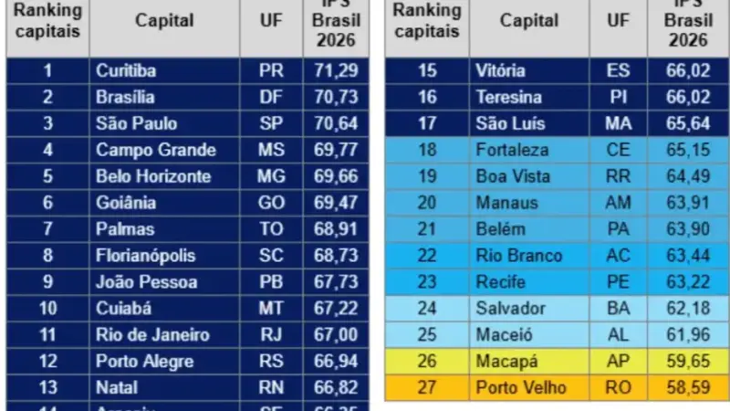 Curitiba é a capital com melhor qualidade de vida em 2026; Porto Velho está entre as piores