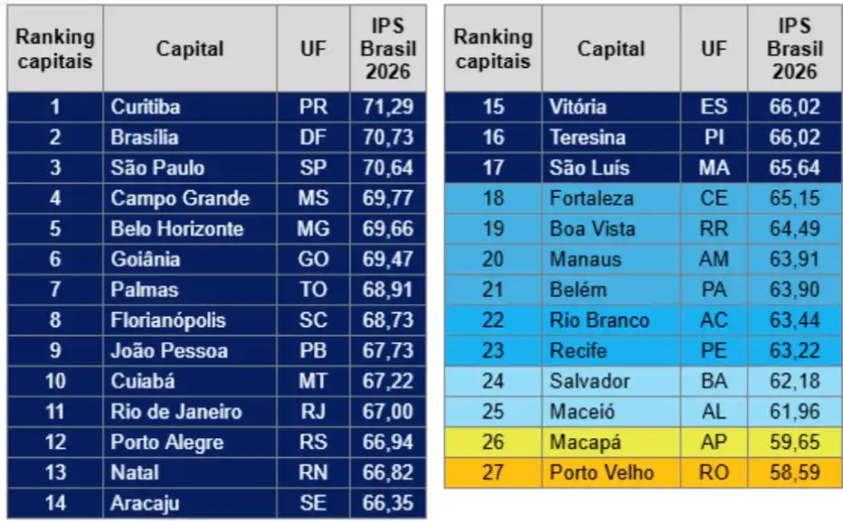 Curitiba é a capital com melhor qualidade de vida em 2026; Porto Velho está entre as piores