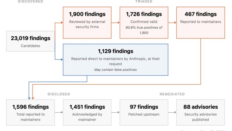 Anthropic diz que Mythos encontrou mais de 10 mil vulnerabilidades em um mês