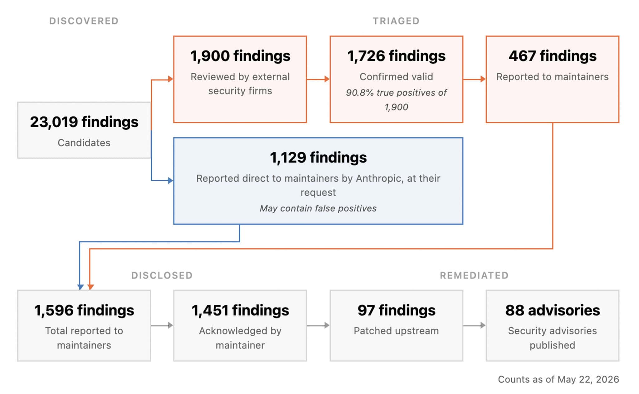 Anthropic diz que Mythos encontrou mais de 10 mil vulnerabilidades em um mês