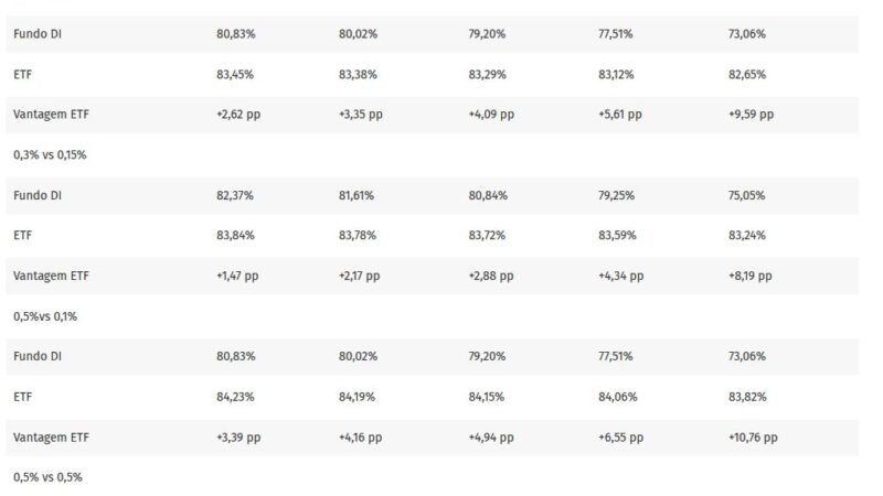 ETFs de renda fixa registram captação três vezes maior que ETFs de ações desde dezembro de 2025
