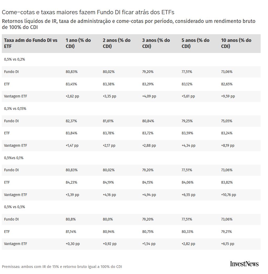 ETFs de renda fixa registram captação três vezes maior que ETFs de ações desde dezembro de 2025