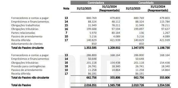Botafogo divulga balanço de 2025 com receita recorde e dívida de R$ 2 bilhões