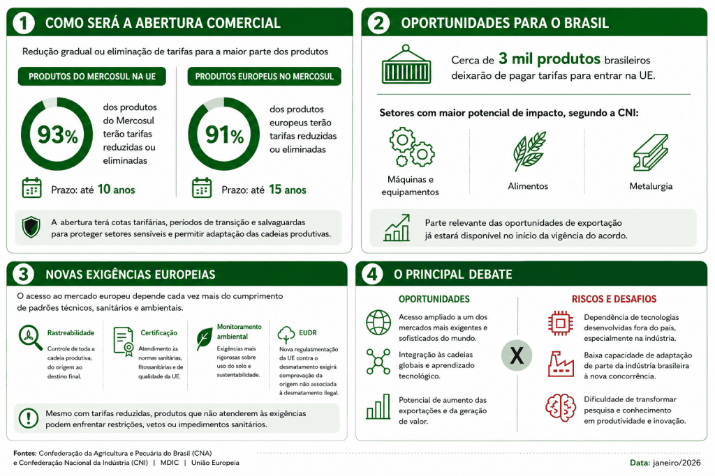 17/01/2026 — Acordo Mercosul–UE amplia exigências tecnológicas e regulatórias