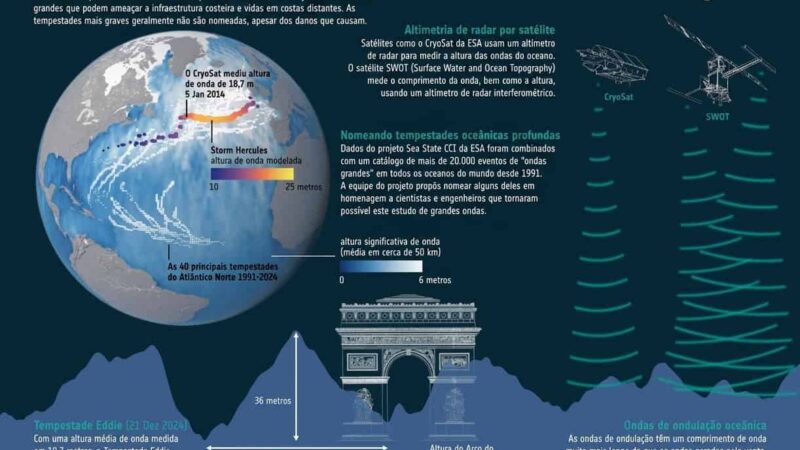 Saiba mais sobre satélite registra as maiores ondas já vistas do espaço em mar aberto