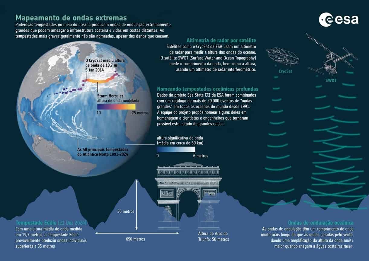 Saiba mais sobre satélite registra as maiores ondas já vistas do espaço em mar aberto
