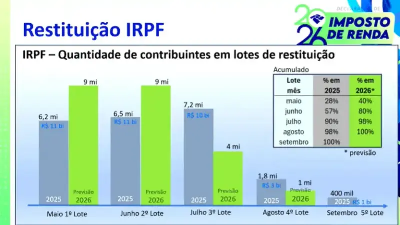 Entenda como receita promete pagar 80% das restituições do ir 2026 até o segundo lote, em junho