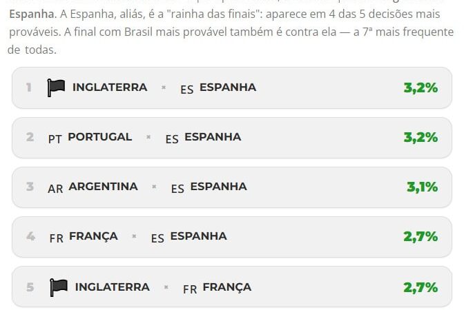 Pesquisadores da USP e UFBA lançam simulador para testar cenários da Copa do Mundo 2026