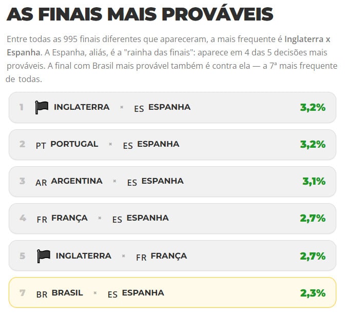 Pesquisadores da USP e UFBA lançam simulador para testar cenários da Copa do Mundo 2026