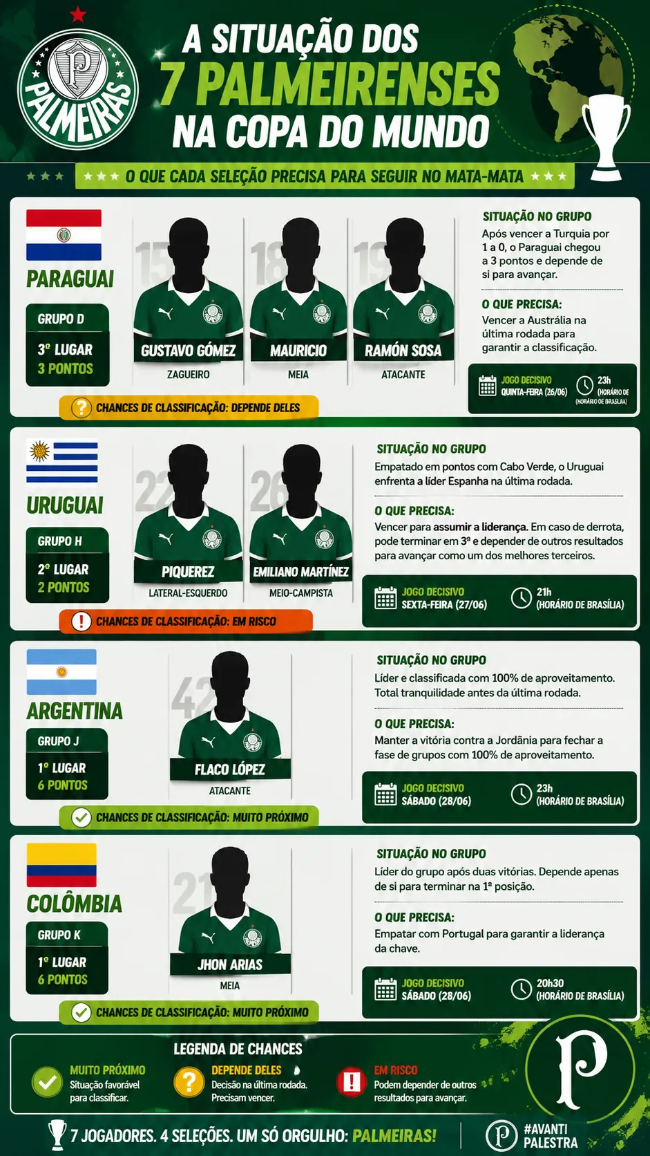 Palmeiras tem sete jogadores em quatro seleções com chances de avançar na Copa do Mundo