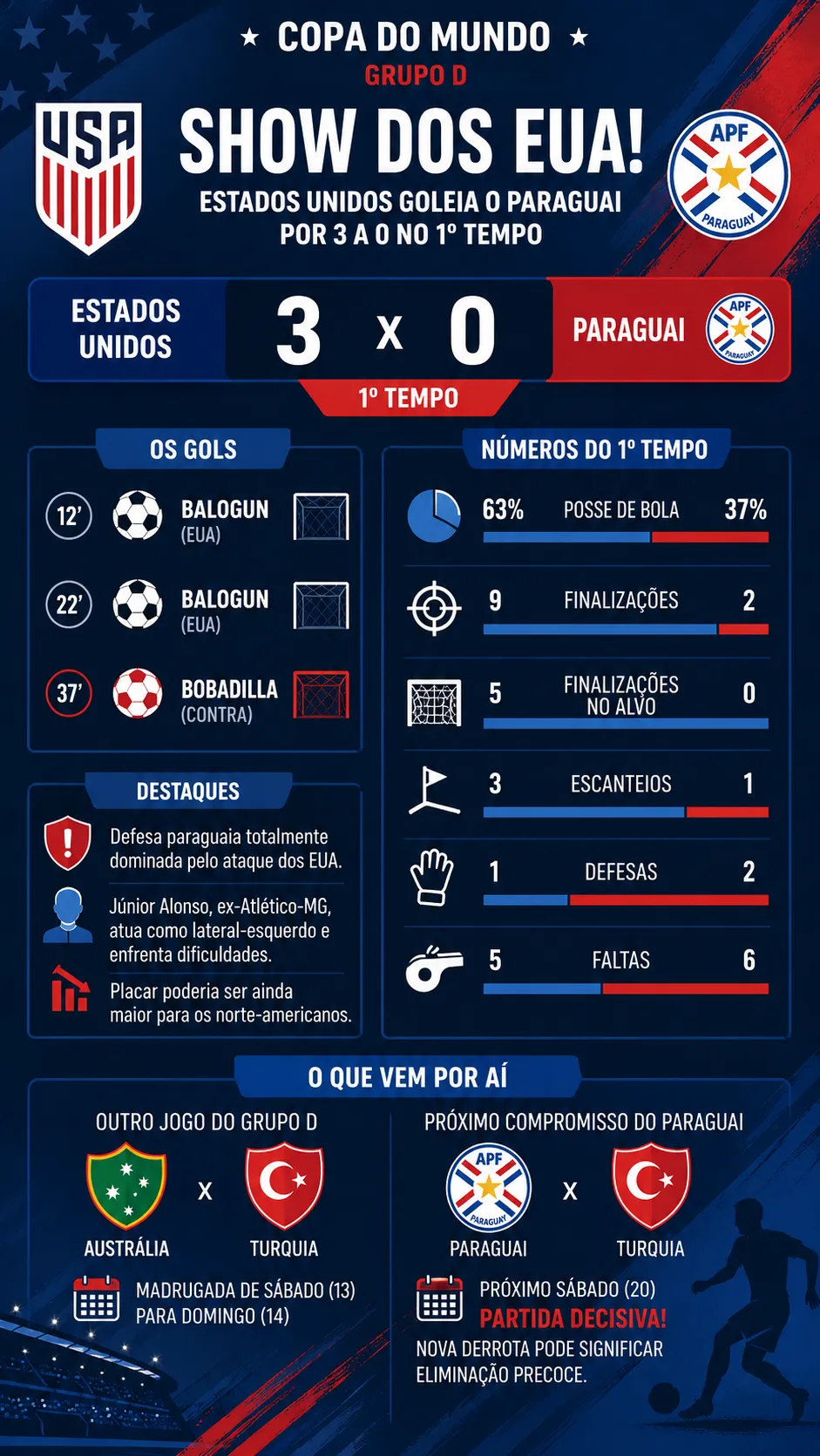 Estados Unidos vencem Paraguai por 3 a 0 no primeiro tempo; Júnior Alonso sofre com ataque norte-americano