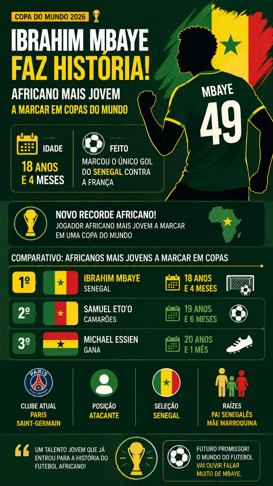 Ibrahim Mbaye marca contra a França e vira o africano mais jovem a balançar as redes em Copas