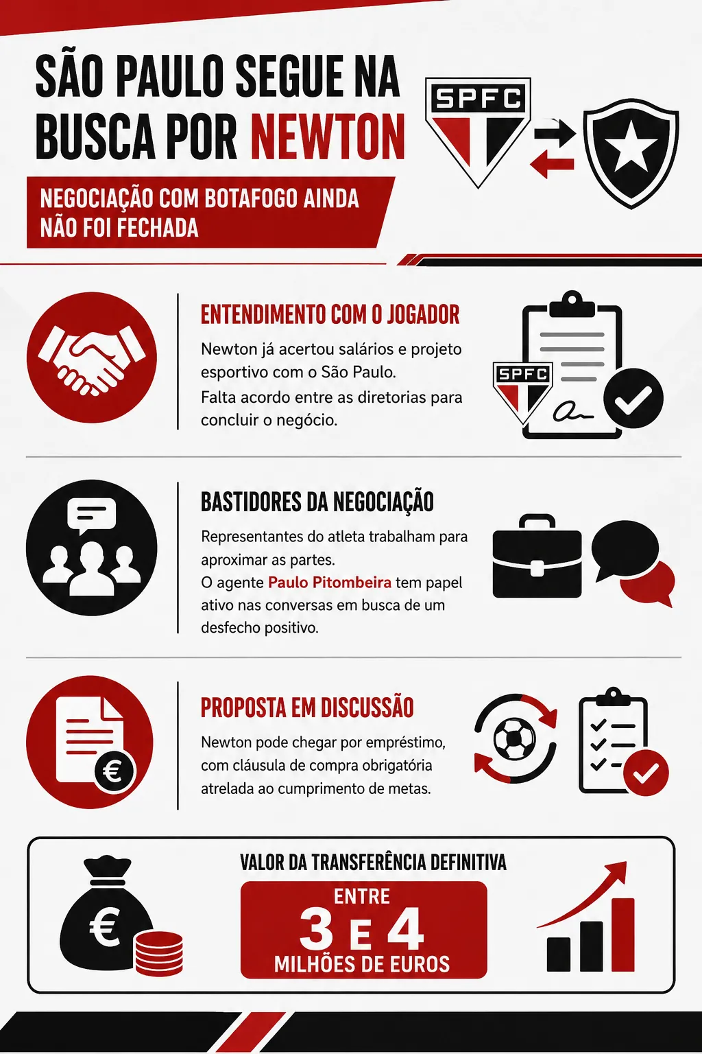 Entenda como são paulo tem negociações avançadas pelo volante newton, mas aguarda liberação do botafogo