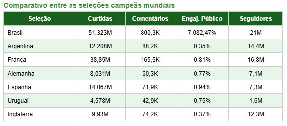31/05/2026 — Brasil lidera engajamento nas redes na Copa do Mundo de 2026, aponta estudo da mLabs