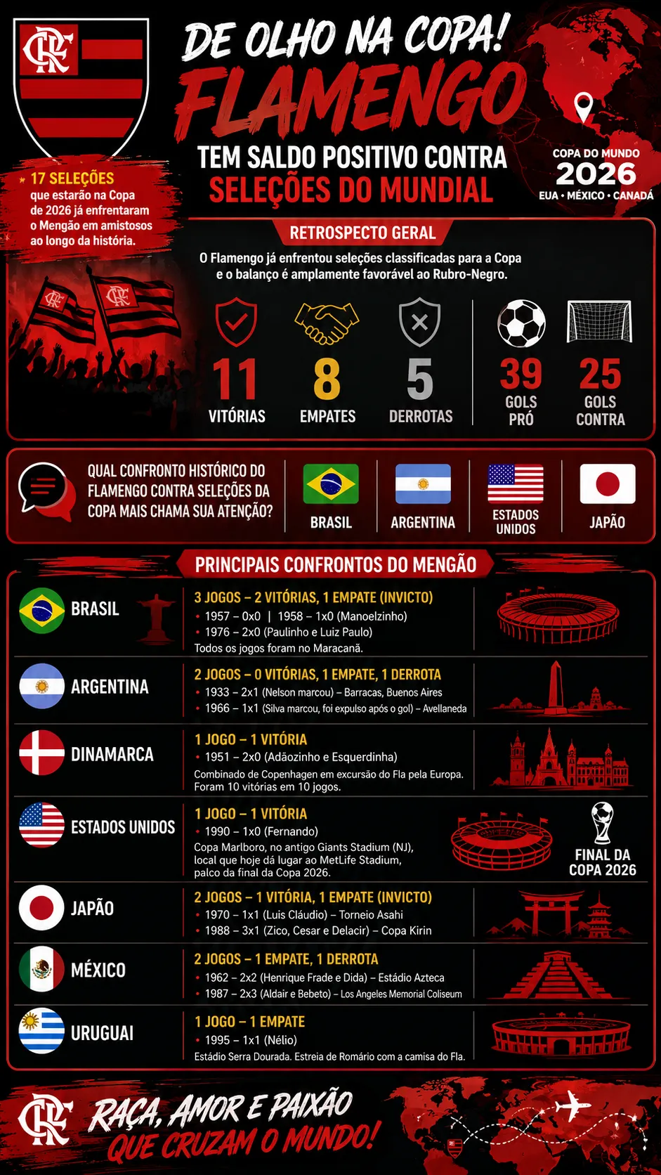 Flamengo tem saldo positivo contra 17 seleções que estarão na Copa do Mundo de 2026