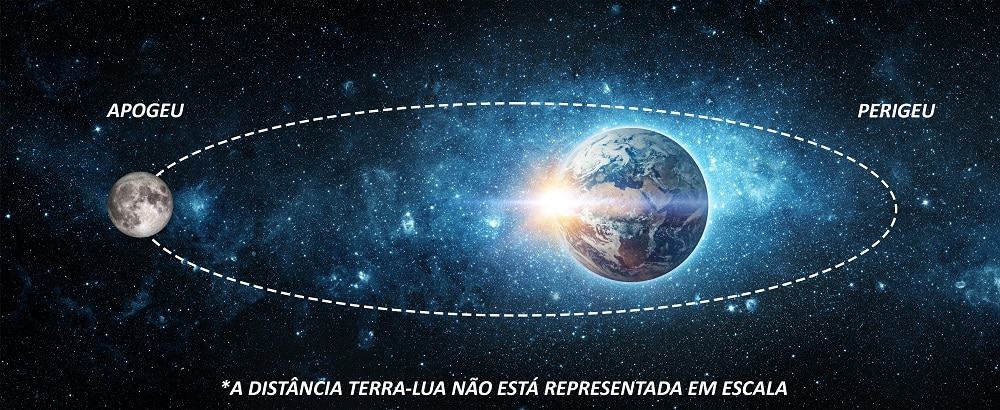 Veja como lua está mais distante da terra – e do sol – nesta segunda-feira